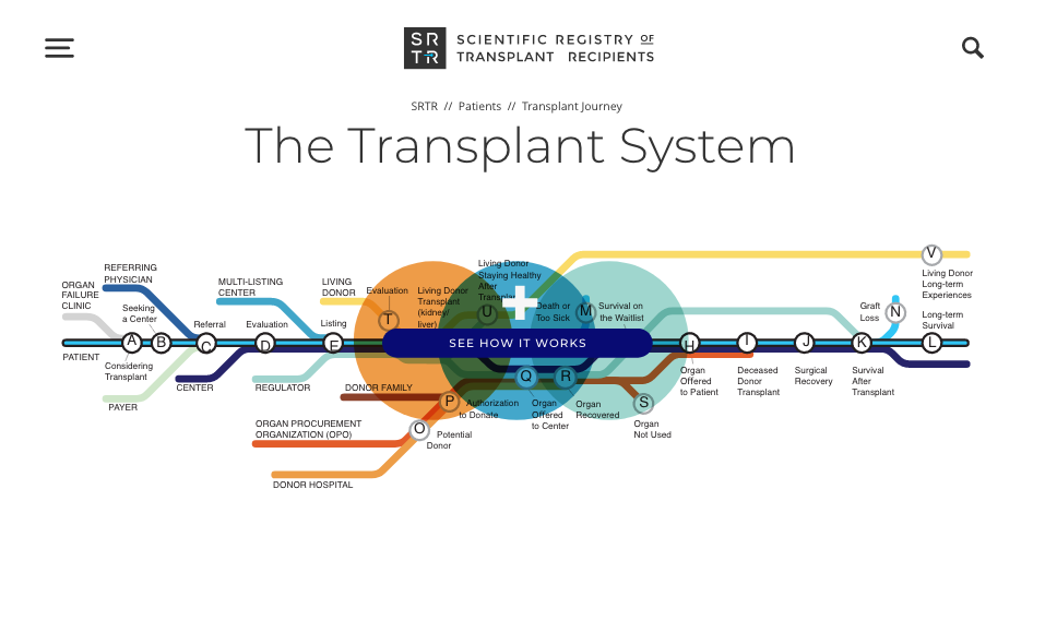 SRTR Transplant System