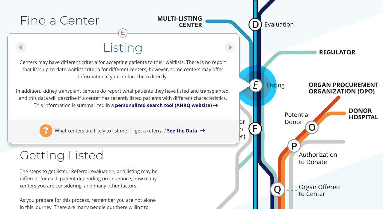 Scientific Registry of Transplant Recipients Transplant Journey